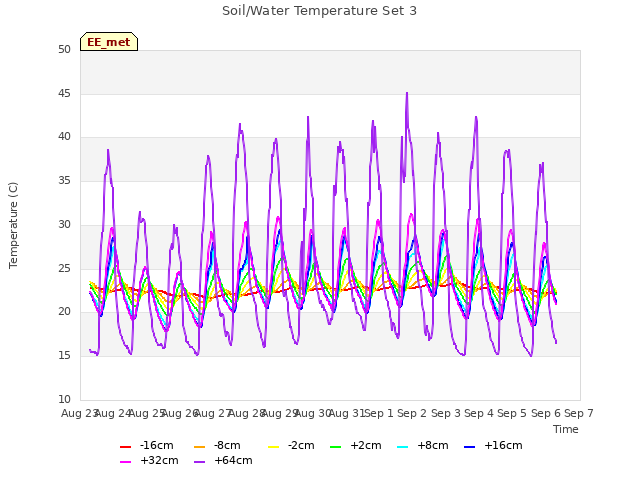 plot of Soil/Water Temperature Set 3