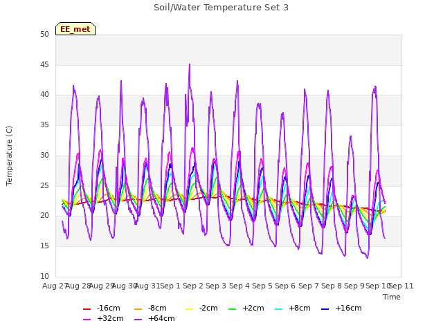 plot of Soil/Water Temperature Set 3