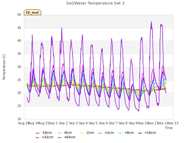 plot of Soil/Water Temperature Set 3