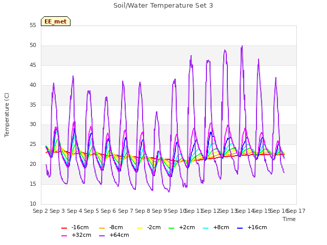 plot of Soil/Water Temperature Set 3