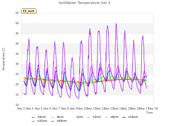 plot of Soil/Water Temperature Set 3