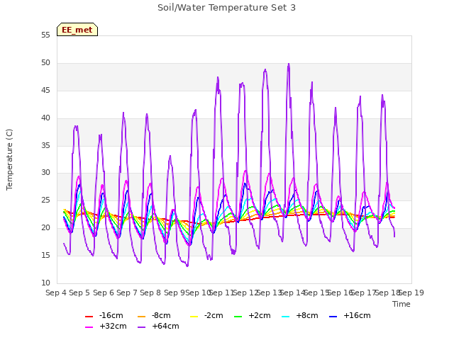 plot of Soil/Water Temperature Set 3