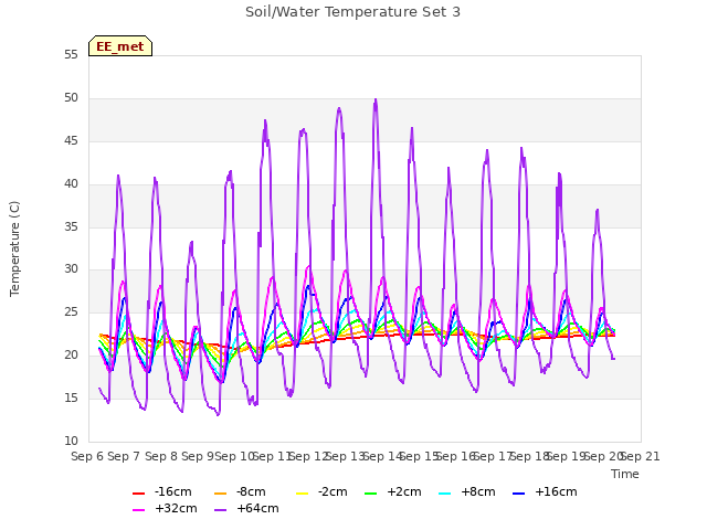 plot of Soil/Water Temperature Set 3