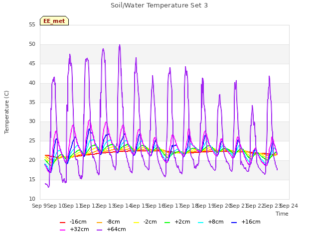 plot of Soil/Water Temperature Set 3
