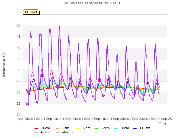 plot of Soil/Water Temperature Set 3