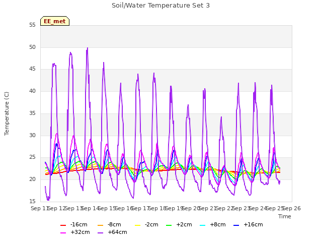 plot of Soil/Water Temperature Set 3