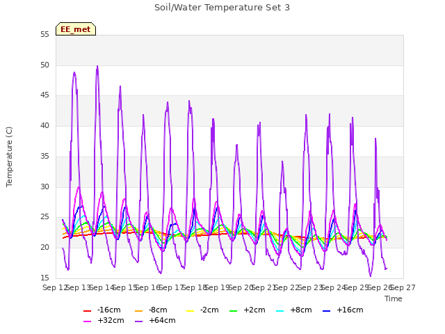 plot of Soil/Water Temperature Set 3