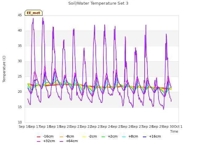 plot of Soil/Water Temperature Set 3