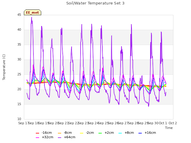 plot of Soil/Water Temperature Set 3