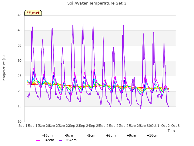 plot of Soil/Water Temperature Set 3