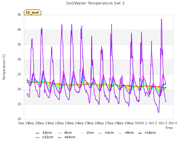 plot of Soil/Water Temperature Set 3