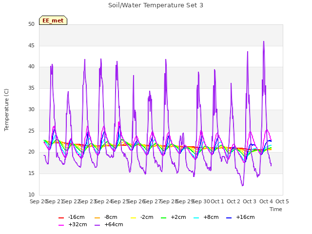 plot of Soil/Water Temperature Set 3