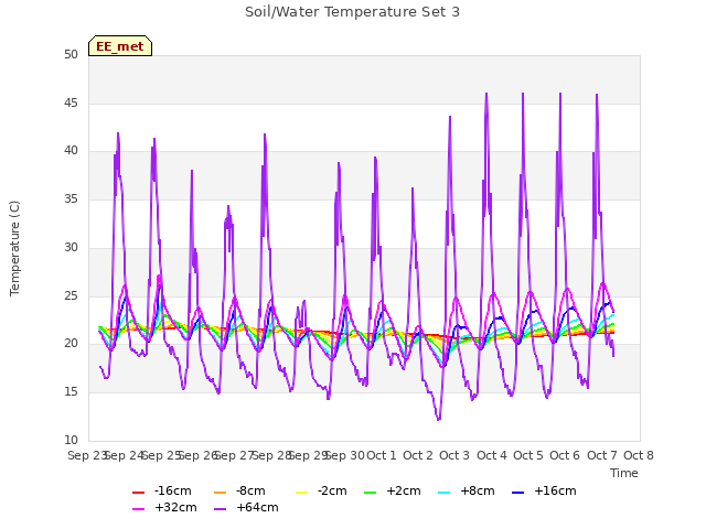 plot of Soil/Water Temperature Set 3