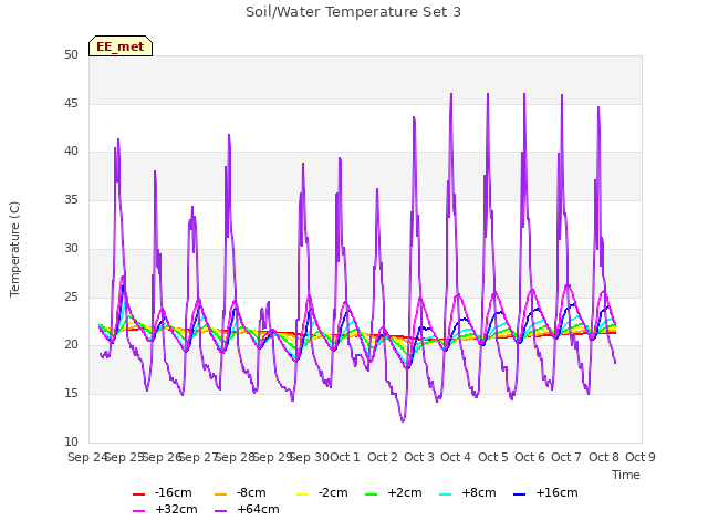 plot of Soil/Water Temperature Set 3