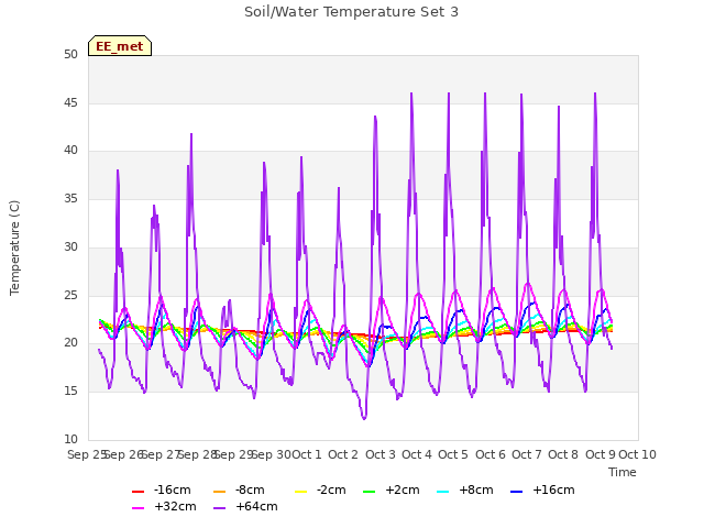 plot of Soil/Water Temperature Set 3