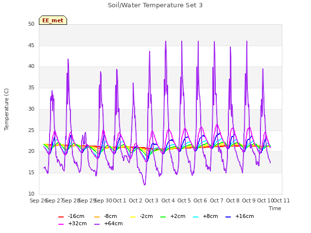 plot of Soil/Water Temperature Set 3