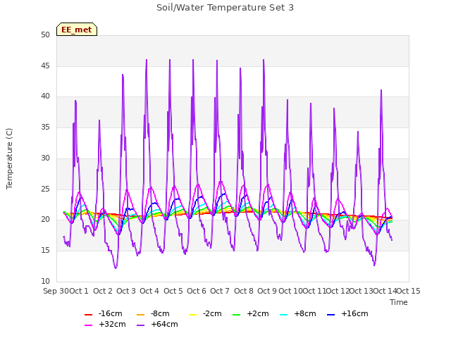 plot of Soil/Water Temperature Set 3