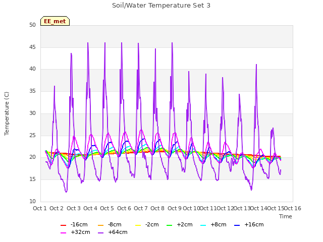 plot of Soil/Water Temperature Set 3