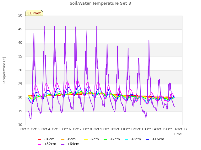 plot of Soil/Water Temperature Set 3