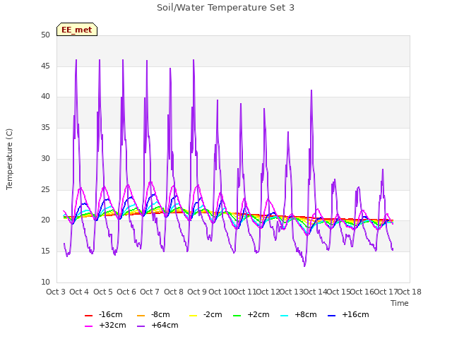 plot of Soil/Water Temperature Set 3