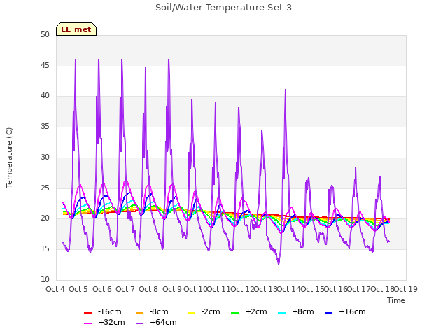 plot of Soil/Water Temperature Set 3