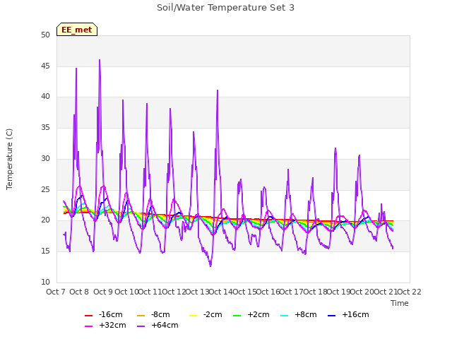 plot of Soil/Water Temperature Set 3