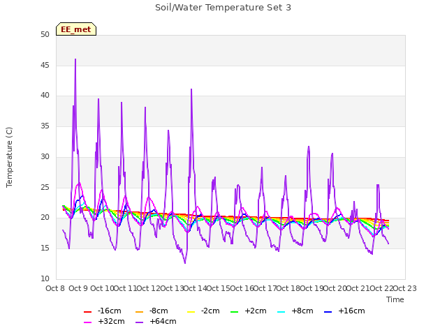 plot of Soil/Water Temperature Set 3