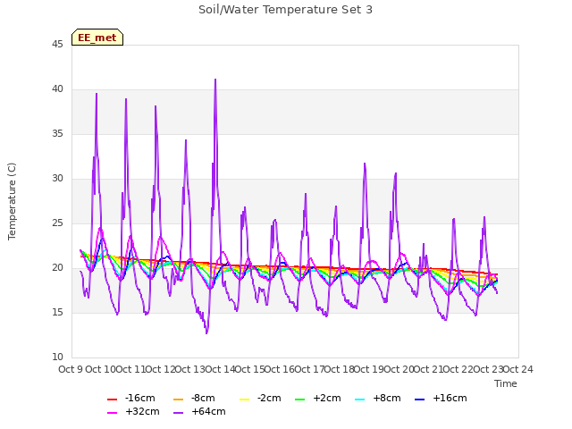 plot of Soil/Water Temperature Set 3