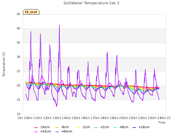 plot of Soil/Water Temperature Set 3