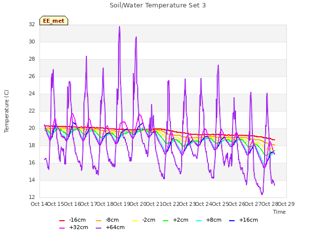 plot of Soil/Water Temperature Set 3