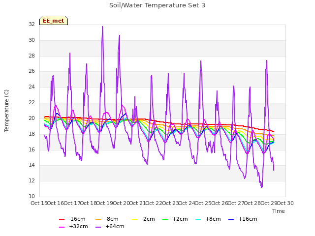 plot of Soil/Water Temperature Set 3