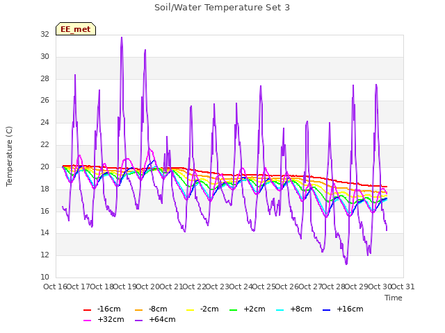 plot of Soil/Water Temperature Set 3