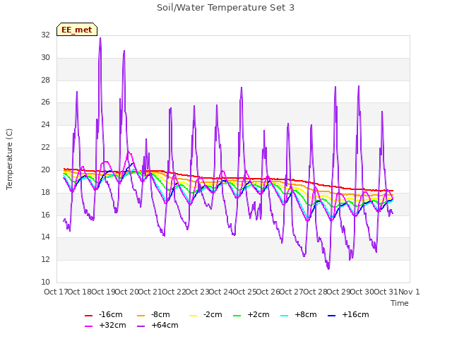 plot of Soil/Water Temperature Set 3