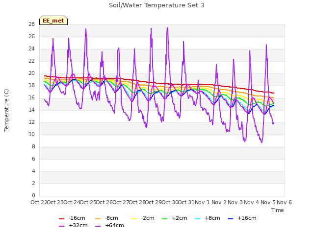 plot of Soil/Water Temperature Set 3