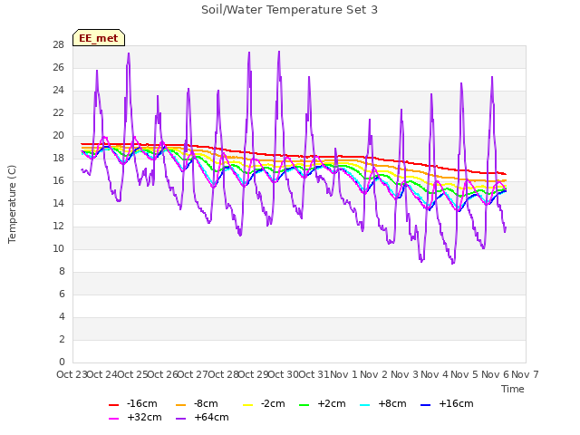 plot of Soil/Water Temperature Set 3