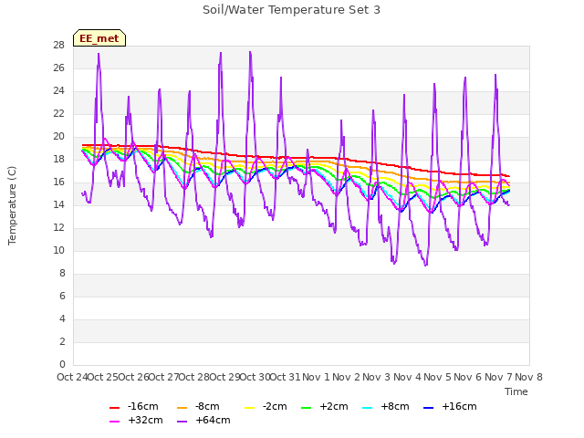 plot of Soil/Water Temperature Set 3