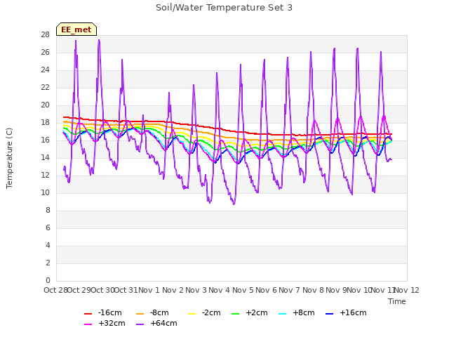 plot of Soil/Water Temperature Set 3