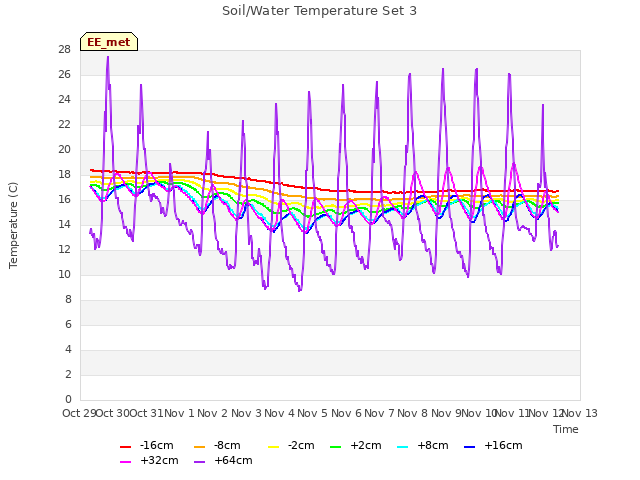 plot of Soil/Water Temperature Set 3