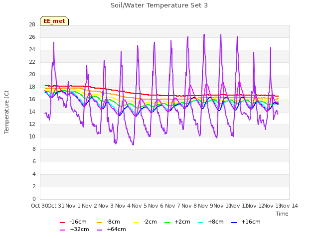 plot of Soil/Water Temperature Set 3