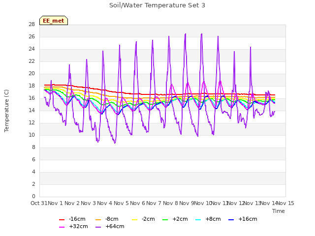 plot of Soil/Water Temperature Set 3