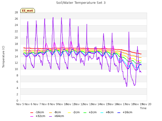 plot of Soil/Water Temperature Set 3