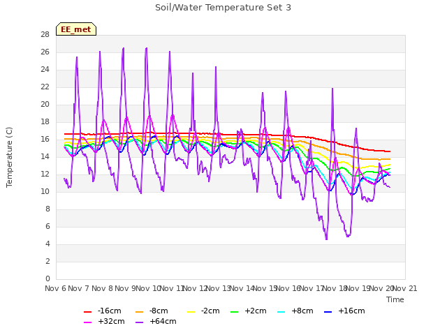 plot of Soil/Water Temperature Set 3