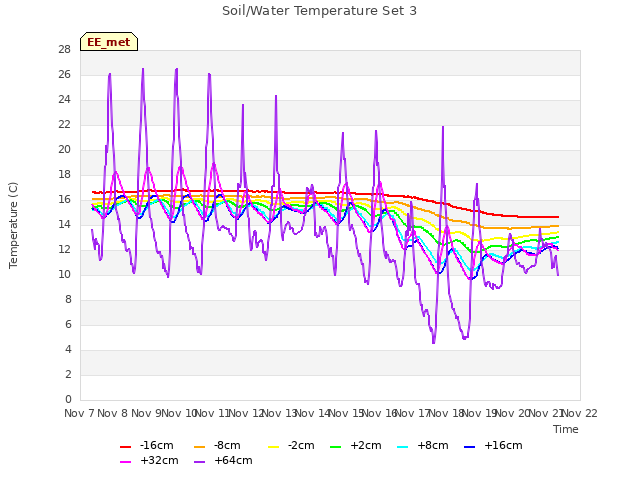 plot of Soil/Water Temperature Set 3