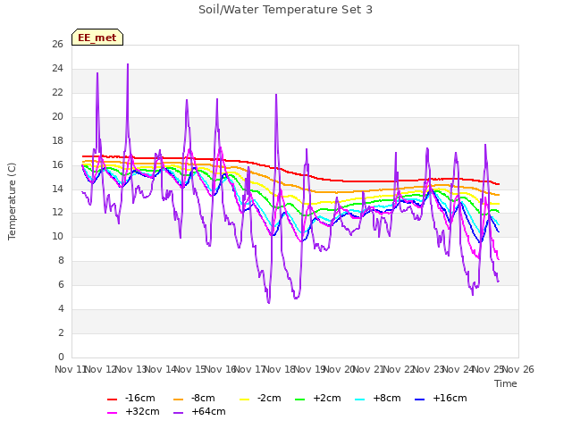 plot of Soil/Water Temperature Set 3