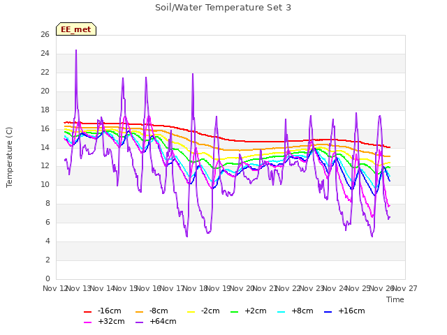 plot of Soil/Water Temperature Set 3