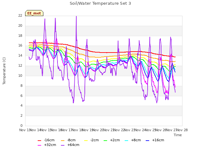 plot of Soil/Water Temperature Set 3