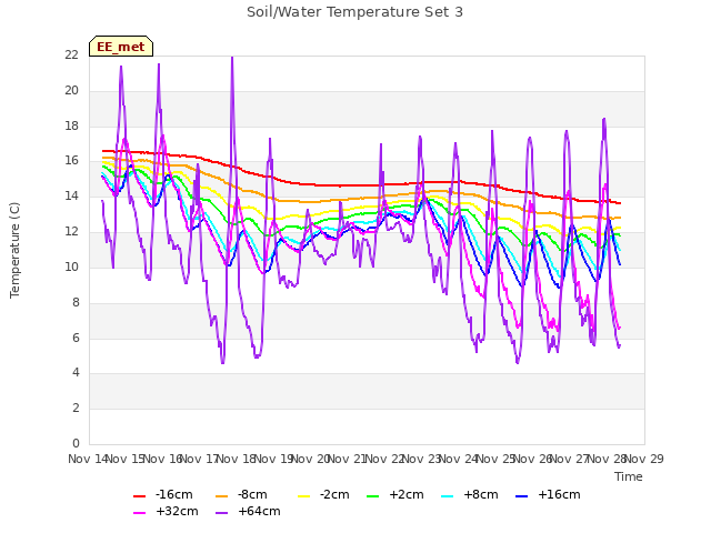 plot of Soil/Water Temperature Set 3