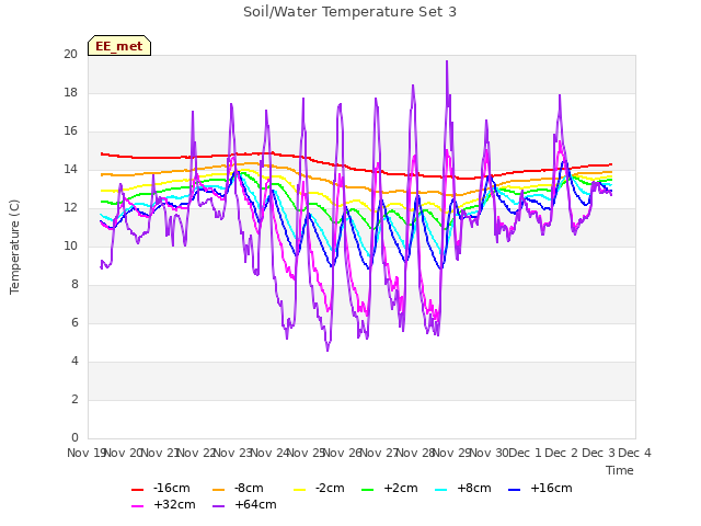 plot of Soil/Water Temperature Set 3