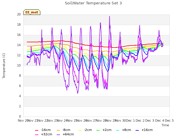 plot of Soil/Water Temperature Set 3