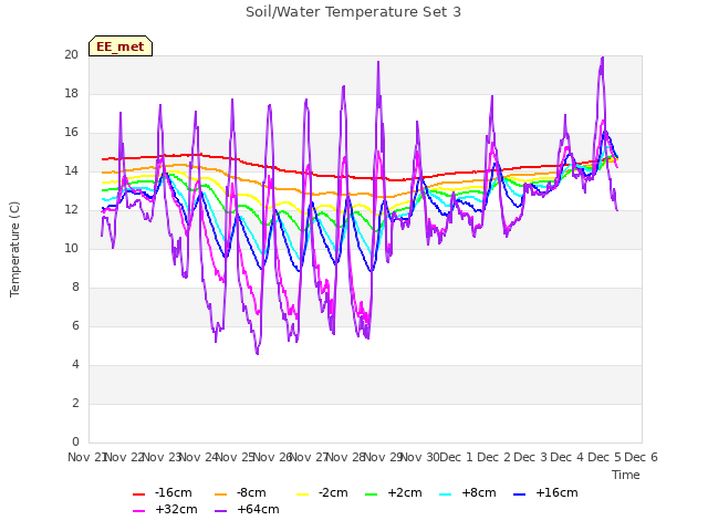 plot of Soil/Water Temperature Set 3